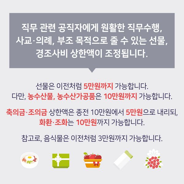 직무 관련 공직자에게 원활한 직무수행,사교·의례, 부조 목적으로 줄 수 있는 선물,
경조사비 상한액이 조정됩니다. 선물은 이전처럼 5만원까지 가능합니다.
다만, 농수산물, 농수산가공품은 10만원까지 가능합니다.
축의금·조의금 상한액은 종전 10만원에서 5만원으로 내리되,
화환·조화는 10만원까지 가능합니다.
참고로, 음식물은 이전처럼 3만원까지 가능합니다.