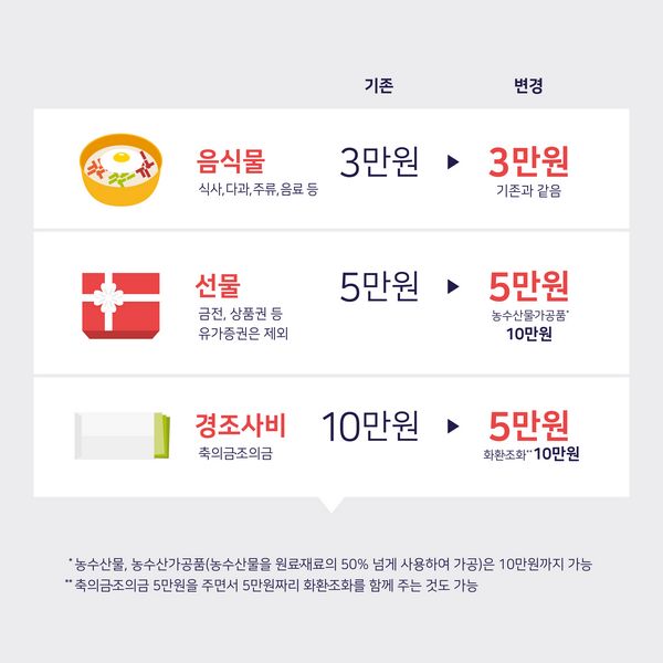 음식물(식사,다과,주류,음료등) 기존 3만원 ? 변경 3만원(기존과 같음), 선물(금전, 상품권 등
유가증권은제외)기존 5만원 ? 변경 5만원(농수산물 가공품 10만원), 경조사비(축의금 조의금) 기존 10만원 ? 변경 5만원(화환 조화 10만원) *농수산물, 농수산가공품(농수산물을 원료·재료의 50% 넘게 사용하여 가공)은 10만원까지 가능
**축의금조의금 5만원을 주면서 5만원짜리 화환·조화를 함께 주는 것도 가능

