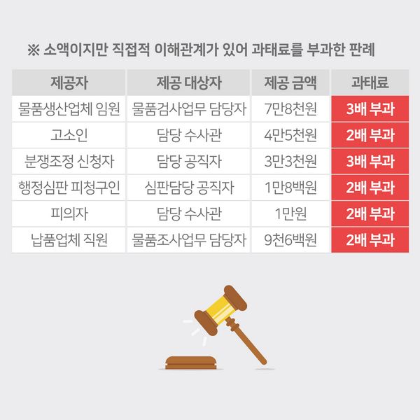 ※ 소액이지만 직접적 이해관계가 있어 과태료를 부과한 판례 - 제공자:물품생산업체 임원, 제공 대상자:물품검사업무 담당자, 제공금액:7만8천원, 과태료:3배부과 / - 제공자:고소인, 제공 대상자:담당수사관, 제공금액:4만5천원, 과태료:2배부과 / - 제공자:분쟁조정 신청자, 제공 대상자:담당공직자, 제공금액:3만3천원, 과태료:3배부과 / - 제공자:행정심판 피청구인, 제공 대상자:심판담당 공직자, 제공금액:1만8백원, 과태료:2배부과 / - 제공자:피의자, 제공 대상자:담당수사관, 제공금액:1만, 과태료:2배부과 / - 제공자:납품업체직원, 제공 대상자:물품조사업무담당자, 제공금액:9천6백원, 과태료:2배부과