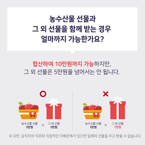 농수산물 선물과 그 외 선물을 함께 받는 경우 얼마까지 가능한가요? 합산하여 10만원까지 가능하지만,
그 외 선물은 5만원을 넘어서는 안 됩니다. O = 농수산물 선물 5만원 + 그 외 선물 5만원, X = 농수산물 선물 3만원 + 그 외 선물 7만원 / ※ 다만, 공직자의 직무와 직접적인 이해관계가 있으면 일체의 선물을 주고 받을 수 없습니다.