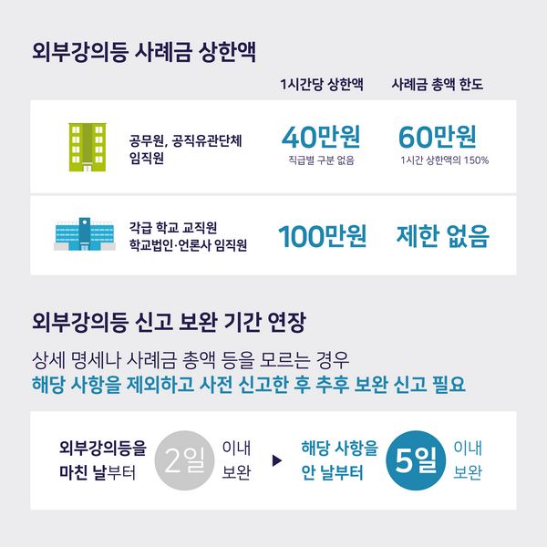 외부강의등 사례금 상한액 ■ 공무원, 공직유관단체 임직원 - 1시간당 상한액 : 40만원(직급별 구분 없음) - 사례금 총액 한도 : 60만원(1시간상한액의 150%), ■ 각급 학교 교직원 학교법인 언론사 임직원 - 1시간당 상한액 : 100만원 - 사례금 총액 한도(제한없음) 외부강의등 신고 보완 기간 연장
상세 명세나 사례금 총액 등을 모르는 경우
해당 사항을 제외하고 사전 신고한 후 추후 보완 신고 필요 / 외부강의등을 마친 날부터 2일 이내 보완 ▶ 해당 사항을 안 날부터 5일 이내 보완