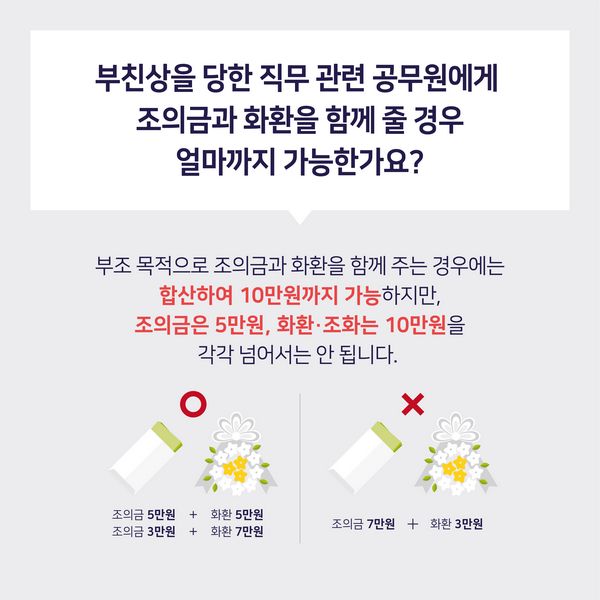 부친상을 당한 직무 관련 공무원에게
조의금과 화환을 함께 줄 경우
얼마까지 가능한가요? 부조 목적으로 조의금과 화환을 함께 주는 경우에는
합산하여 10만원까지 가능하지만,
조의금은 5만원, 화환 · 조화는 10만원을
각각 넘어서는 안 됩니다.