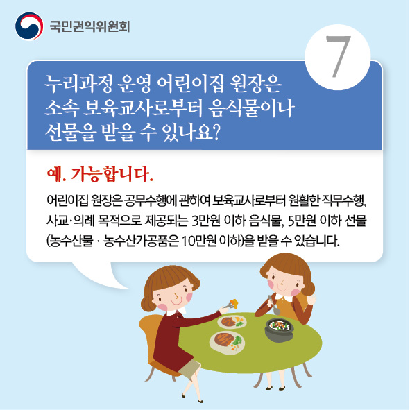 7.누리과정 운영 어린이집 원장은
소속 보육교사로부터 음식물이나
선물을 받을 수 있나요?
예. 가능합니다.
어린이집 원장은 공무수행에 관하여 보육교사로부터 원활한 직무수행,
사교·의례 목적으로 제공되는 3만원 이하 음식물, 5만원 이하 선물
(농수산물·농수산가공품은 10만원 이하)을 받을 수 있습니다.