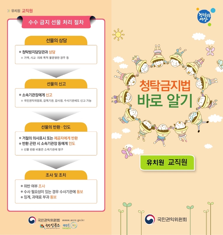 청탁금지법 바로 알기 - 유치원 교직원 / ◎수수 금지 선물 처리 절차 1.선물의 상담 ● 청탁방지담당관과 상담
※ 가액, 사교·의례 목적 불분명한 경우 등 2.선물의 신고 ● 소속기관장에게 신고
※ 국민권익위원회, 감독기관, 감사원, 수사기관에도 신고 가능 3.선물의 반환 ·인도 ● 거절의 의사표시 또는 제공자에게 반환
● 반환 곤란 시 소속기관장 등에게 인도
※ 선물 반환 비용은 소속기관에 청구 4.조사 및 조치 ● 위반 여부 조사
● 수사 필요성이 있는 경우 수사기관에 통보
● 징계, 과태료 부과 통보