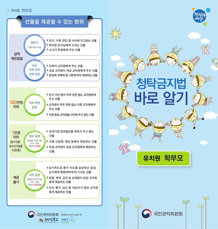 청탁금지법
바로 알기 - 유치원 학부모 / ◎ 선물을 제공할 수 있는 범위 1.금액
제한없음 1)일반인
(적용대상 아님)● 친구, 가족, 연인 등 사이에 주고받는 선물
● 퇴직한 은사님에게 드리는 선물
● 교사가 학생에게 주는 선물 2)직무
관련 여부
상관 없음● 친족이 교직원에게 주는 선물
● 상급 교직원이 하급 교직원에게 주는 선물
● 동창회·친목회 등 기준에 따라 제공되는 선물 2.100만원
이하 1)직무 관련
없음 ● 친구, 지인 등이 직무 관련 없는 교직원에게
주는 선물
● 교직원이 직무 관련 없는 다른 교직원에게
주는 선물
● 직장 동료 교직원들 사이에 주고 받는 선물 3.5만원
이하
(농수산물·
농수산가공품,
10만원) 1)직무 관련
(원활한 직무수행,
사교·의례
목적이 인정됨)● 유관기관 업무협조를 하면서 주고 받는
선물
● 각종 간담회, 회의 등에서 제공되는 선물
● 하급 교직원이 상급 교직원에게 제공하는
선물 4.제공
불가 1)직무 관련
(원활한 직무수행,
사교·의례
목적이 인정안됨)● 상시적으로 평가·지도를 담당하는 담임
교사에게 학생(학부모)이 드리는 선물
● 입찰, 계약, 감리 등 상대방이 담당 교직원
에게 제공하는 선물
● 인사·평가, 감사 등 대상자가 담당 교직원
에게 제공하는 선물