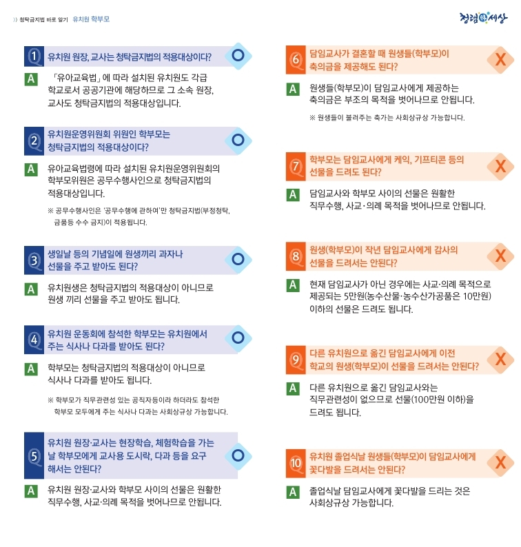 Q.유치원 원장, 교사는 청탁금지법의 적용대상이다? A.「유아교육법」에 따라 설치된 유치원도 각급
학교로서 공공기관에 해당하므로 그 소속 원장,
교사도 청탁금지법의 적용대상입니다. Q.유치원운영위원회 위원인 학부모는
청탁금지법의 적용대상이다? A.유아교육법령에 따라 설치된 유치원운영위원회의
학부모위원은 공무수행사인으로 청탁금지법의
적용대상입니다.
※ 공무수행사인은 ‘공무수행에 관하여’만 청탁금지법(부정청탁,
금품등 수수 금지)이 적용됩니다. Q.생일날 등의 기념일에 원생끼리 과자나
선물을 주고 받아도 된다? A.유치원생은 청탁금지법의 적용대상이 아니므로
원생 끼리 선물을 주고 받아도 됩니다. Q.유치원 운동회에 참석한 학부모는 유치원에서
주는 식사나 다과를 받아도 된다? A.학부모는 청탁금지법의 적용대상이 아니므로
식사나 다과를 받아도 됩니다.
※ 학부모가 직무관련성 있는 공직자등이라 하더라도 참석한
학부모 모두에게 주는 식사나 다과는 사회상규상 가능합니다. Q.유치원 원장·교사는 현장학습, 체험학습을 가는
날 학부모에게 교사용 도시락, 다과 등을 요구
해서는 안된다? A.유치원 원장·교사와 학부모 사이의 선물은 원활한
직무수행, 사교·의례 목적을 벗어나므로 안됩니다. Q.담임교사가 결혼할 때 원생들(학부모)이
축의금을 제공해도 된다? A.원생들(학부모)이 담임교사에게 제공하는
축의금은 부조의 목적을 벗어나므로 안됩니다.
※ 원생들이 불러주는 축가는 사회상규상 가능합니다. Q.학부모는 담임교사에게 케익, 기프티콘 등의
선물을 드려도 된다? A.담임교사와 학부모 사이의 선물은 원활한
직무수행, 사교·의례 목적을 벗어나므로 안됩니다. Q.원생(학부모)이 작년 담임교사에게 감사의
선물을 드려서는 안된다? A.현재 담임교사가 아닌 경우에는 사교·의례 목적으로
제공되는 5만원(농수산물·농수산가공품은 10만원)
이하의 선물은 드려도 됩니다. Q.다른 유치원으로 옮긴 담임교사에게 이전
학교의 원생(학부모)이 선물을 드려서는 안된다? A.다른 유치원으로 옮긴 담임교사와는
직무관련성이 없으므로 선물(100만원 이하)을
드려도 됩니다. Q.유치원 졸업식날 원생들(학부모)이 담임교사에게
꽃다발을 드려서는 안된다? A.졸업식날 담임교사에게 꽃다발을 드리는 것은
특별한 사정이 없는 한 성적 평가 등이 종료되어
직무관련성이 없으므로 허용될 수 있습니다.
