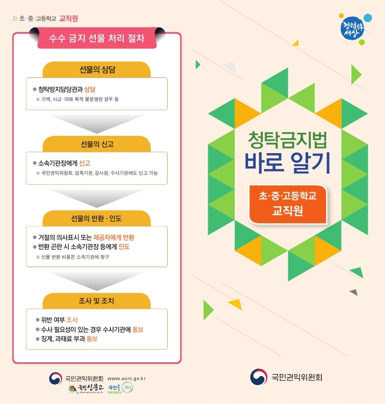 청탁금지법 바로 알기 ◆ 초·중·고등학교 교직원 1.수수 금지 선물 처리 절차 1)선물의 상담 ● 청탁방지담당관과 상담 ※ 가액, 사교·의례 목적 불분명한 경우 등 2)선물의 신고 ● 소속기관장에게 신고 ※ 국민권익위원회, 감독기관, 감사원, 수사기관에도 신고 가능 3)선물의 반환 ·인도 ● 거절의 의사표시 또는 제공자에게 반환
● 반환 곤란 시 소속기관장 등에게 인도 ※ 선물 반환 비용은 소속기관에 청구 4)조사 및 조치 ● 위반 여부 조사
● 수사 필요성이 있는 경우 수사기관에 통보 ● 징계, 과태료 부과 통보 