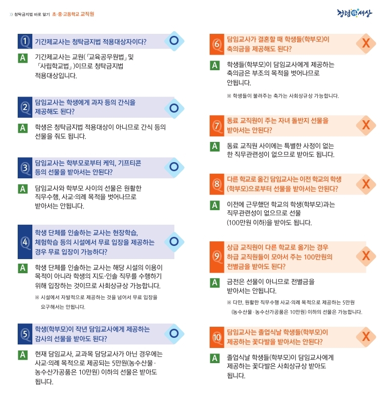 Q.기간제교사는 청탁금지법 적용대상자이다? A.기간제교사는 교원(「교육공무원법」및
「사립학교법」)이므로 청탁금지법 적용대상입니다. Q.담임교사는 학생에게 과자 등의 간식을
제공해도 된다? A.학생은 청탁금지법 적용대상이 아니므로 간식 등의
선물을 줘도 됩니다. Q.담임교사는 학부모로부터 케익, 기프티콘
등의 선물을 받아서는 안된다? A.담임교사와 학부모 사이의 선물은 원활한
직무수행, 사교·의례 목적을 벗어나므로
받아서는 안됩니다. Q.학생 단체를 인솔하는 교사는 현장학습,
체험학습 등의 시설에서 무료 입장을 제공하는
경우 무료 입장이 가능하다? A.학생 단체를 인솔하는 교사는 해당 시설의 이용이
목적이 아니라 학생의 지도·인솔 직무를 수행하기
위해 입장하는 것이므로 사회상규상 가능합니다.
※ 시설에서 자발적으로 제공하는 것을 넘어서 무료 입장을
요구해서는 안됩니다. Q.학생(학부모)이 작년 담임교사에게 제공하는
감사의 선물을 받아도 된다? A.현재 담임교사, 교과목 담당교사가 아닌 경우에는
사교·의례 목적으로 제공되는 5만원(농수산물·
농수산가공품은 10만원) 이하의 선물은 받아도
됩니다. Q.담임교사가 결혼할 때 학생들(학부모)이
축의금을 제공해도 된다? A.학생들(학부모)이 담임교사에게 제공하는
축의금은 부조의 목적을 벗어나므로
안됩니다.
※ 학생들이 불러주는 축가는 사회상규상 가능합니다. Q.동료 교직원이 주는 자녀 돌반지 선물을
받아서는 안된다? A.동료 교직원 사이에는 특별한 사정이 없는
한 직무관련성이 없으므로 받아도 됩니다. Q.다른 학교로 옮긴 담임교사는 이전 학교의 학생
(학부모)으로부터 선물을 받아서는 안된다? A.이전에 근무했던 학교의 학생(학부모)과는
직무관련성이 없으므로 선물
(100만원 이하)을 받아도 됩니다. Q.상급 교직원이 다른 학교로 옮기는 경우
하급 교직원들이 모아서 주는 100만원의
전별금을 받아도 된다? A.금전은 선물이 아니므로 전별금을
받아서는 안됩니다.
※ 다만, 원활한 직무수행 사교·의례 목적으로 제공하는 5만원
농(농수산물·농수산가공품은 10만원) 이하의 선물은 가능합니다. Q.담임교사는 졸업식날 학생들(학부모)이
제공하는 꽃다발을 받아서는 안된다? A.졸업식날 담임교사에게 꽃다발을 드리는 것은
특별한 사정이 없는 한 성적 평가 등이 종료되어
직무관련성이 없으므로 허용될 수 있습니다.