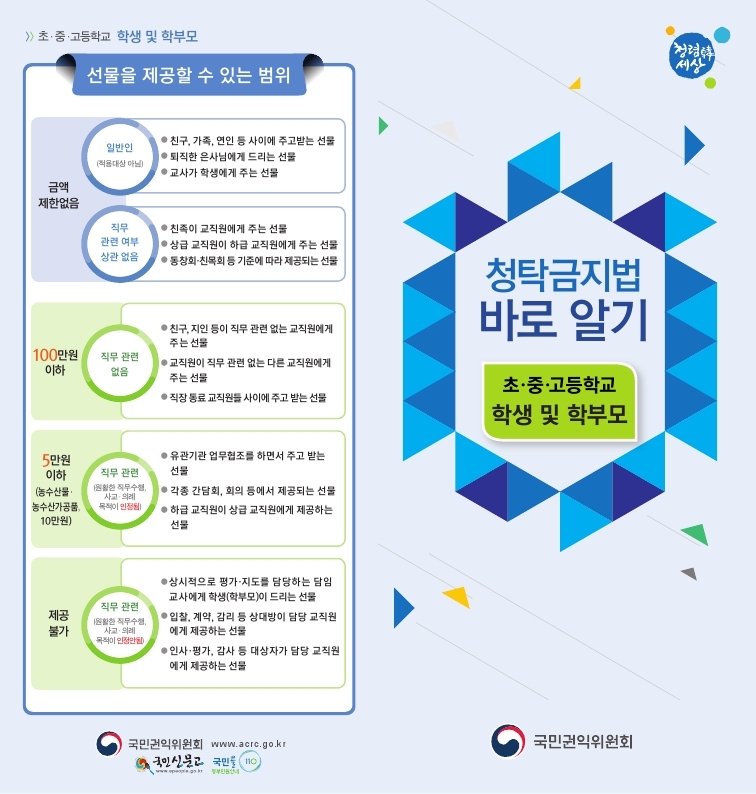 청탁금지법 바로 알기 - 초·중·고등학교 학생 및 학부모 / ◎ 선물을 제공할 수 있는 범위 1.금액
제한없음 1)일반인
(적용대상 아님) ● 친구, 가족, 연인 등 사이에 주고받는 선물
● 퇴직한 은사님에게 드리는 선물
● 교사가 학생에게 주는 선물 2)직무관련 여부 상관 없음 ● 친족이 교직원에게 주는 선물
● 상급 교직원이 하급 교직원에게 주는 선물
● 동창회·친목회 등 기준에 따라 제공되는 선물 2.100만원
이하 1)직무 관련
없음 ● 친구, 지인 등이 직무 관련 없는 교직원에게
주는 선물
● 교직원이 직무 관련 없는 다른 교직원에게
주는 선물
● 직장 동료 교직원들 사이에 주고 받는 선물 3.5만원
이하
(농수산물·
농수산가공품,
10만원) 1)직무 관련
(원활한 직무수행,
사교·의례
목적이 인정됨) ● 유관기관 업무협조를 하면서 주고 받는
선물
● 각종 간담회, 회의 등에서 제공되는 선물
● 하급 교직원이 상급 교직원에게 제공하는
선물 4.제공
불가 1)직무 관련
(원활한 직무수행,
사교·의례
목적이 인정안됨) ● 상시적으로 평가·지도를 담당하는 담임
교사에게 학생(학부모)이 드리는 선물
● 입찰, 계약, 감리 등 상대방이 담당 교직원
에게 제공하는 선물
● 인사·평가, 감사 등 대상자가 담당 교직원
에게 제공하는 선물