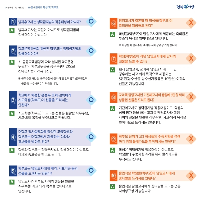 Q.방과후교사는 청탁금지법의 적용대상이 아니다? A.방과후교사는 교원이 아니므로 청탁금지법의
적용대상이 아닙니다. Q.학교운영위원회 위원인 학부모는 청탁금지법의
적용대상이다? A.초·중등교육법령에 따라 설치된 학교운영
위원회의 학부모위원은 공무수행사인으로
청탁금지법의 적용대상입니다.
※ 공무수행사인은 ‘공무수행에 관하여’만 청탁금지법(부정청탁,
금품등 수수 금지) 이 적용됩니다. Q.학교에서 채용한 운동부 코치·감독에게
지도학생(학부모)이 선물을 드려서는
안된다? A.지도학생(학부모)이 드리는 선물은 원활한 직무수행,
사교·의례 목적을 벗어나므로 안됩니다. Q.대학교 입시설명회에 참석한 고등학생과
학부모는 대학교에서 제공하는 다과와
홍보물을 받아도 된다? A.학생과 학부모는 청탁금지법의 적용대상이 아니므로
다과와 홍보물을 받아도 됩니다. Q.학부모는 담임교사에게 케익, 기프티콘 등의
선물을 드려서는 안된다? A.담임교사와 학부모 사이의 선물은 원활한
직무수행, 사교·의례 목적을 벗어나므로
안됩니다. Q.담임교사가 결혼할 때 학생들(학부모)이
축의금을 제공해도 된다? A.학생들(학부모)이 담임교사에게 제공하는 축의금은
부조의 목적을 벗어나므로 안됩니다.
※ 학생들이 불러주는 축가는 사회상규상 가능합니다. Q.학생(학부모)이 작년 담임교사에게 감사의
선물을 드릴 수 없다? A.현재 담임교사, 교과목 담당교사 등이 아닌
경우에는 사교·의례 목적으로 제공되는
5만원(농수산물·농수산가공품은 10만원) 이하의
선물은 가능합니다. Q.교과목 담당교사인 기간제교사의 생일에 5만원 짜리
상품권 선물은 드려도 된다? A.기간제교사도 청탁금지법 적용대상이고, 학생의
성적 평가 등을 하는 교과목 담당교사와 학생
사이의 선물은 원활한 직무수행, 사교·의례 목적을
벗어나므로 드려서는 안됩니다. Q.학부모 단체가 고3 학생들의 수능시험을 격려
하기 위해 플래카드를 부착해서는 안된다? A.학생은 청탁금지법 적용대상이 아니므로
학생들의 수능시험 격려를 위해 플래카드를
부착해도 됩니다. Q.졸업식날 학생들(학부모)이 담임교사에게
꽃다발을 드려서는 안된다? A.졸업식날 담임교사에게 꽃다발을 드리는 것은
특별한 사정이 없는 한 성적 평가 등이 종료되어
직무관련성이 없으므로 허용될 수 있습니다.