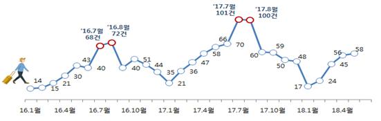 여행지 숙박 관련 민원 월별 추이 (2016.1월~2018년 5월)