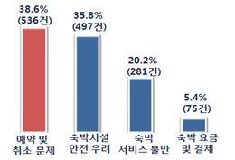 여행지 숙박 관련 민원 유형 - 민원 유형 분석 결과, 숙박 예약 및 취소 문제(38.6%)와 숙박시설 안전 우려(35.8%) 민원이 대다수였고, 이외에 숙박 서비스 불만(20.2%), 요금 및 결제 문제(5.4%) 등이 있었다.