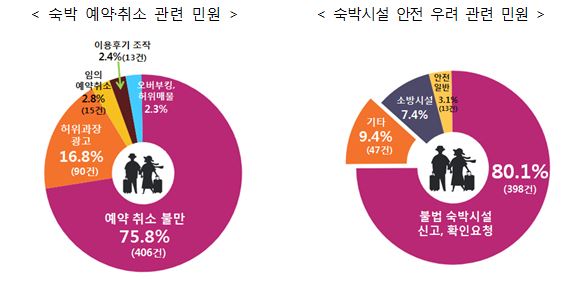 <숙박 예약·취소 관련 민원 - 예약 취소 수수료·위약금 과다, 환불 거부·지연 등 예약 취소 과정에서의 불만이 75.8%로 가장 많았고, 허위·과장 광고(16.8%)가 뒤를 이었다.>, <숙박시설 안전 우려 관련 민원 - 미신고 숙박시설, 불법증축, 수영장 등 무허가 편의시설 설치와 같은 불법 숙박시설 신고·확인 요청이 80.1%로 대다수였고, 소방시설 미비 등을 신고하는 민원도 37건(7.4%)이 접수됐다.>