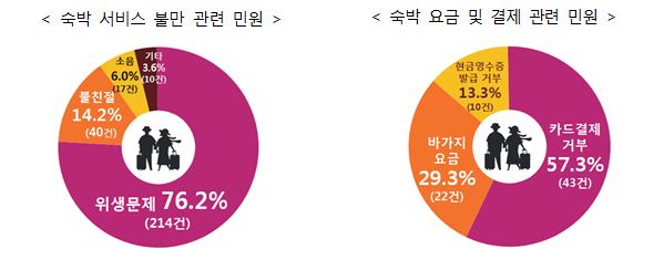 <숙박 서비스 불만 관련 민원 - 비위생적인 시설에 대한 불만이 76.2%로 가장 많았고 불친절한 서비스 개선 요구(14.2%)가 뒤를 이었다.>, <숙박 요금 및 결제 관련 민원 - 요금 결제 시 카드결제 거부(57.3%), 바가지 요금(29.3%), 현금영수증 발급 시 추가요금 요구(13.3%) 순으로 많았다.>