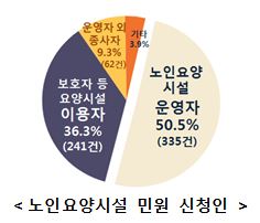 <노인요양시설 민원 신청인>