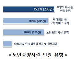 <노인요양시설 민원 유형>