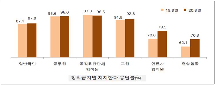 청탁금지법의 시행에 대한 평가와 관련한 조사결과