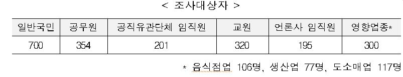 청탁금지법에 대한 인식도를 조사