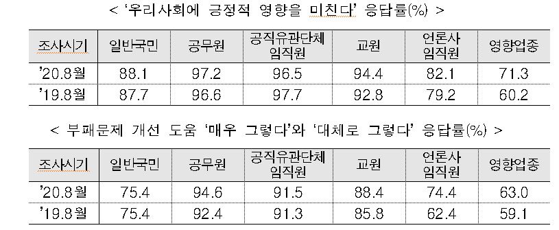 청탁금지법의 사회적 영향과 관련한 조사결과