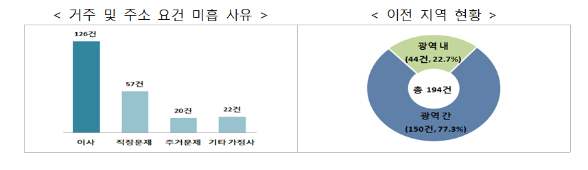 거주 및 주소 요건 미흡 사유로는 단순이사가 126건으로 가장 많았고, 인사발령 등 직장문제(57건), 주거문제(20건) 등이 뒤를 이었다. 이전 지역 현황으로는 지역을 명시한 194건 중 광역 내 이전이 44건, 광역 간 이전이 150건으로 나타났다.