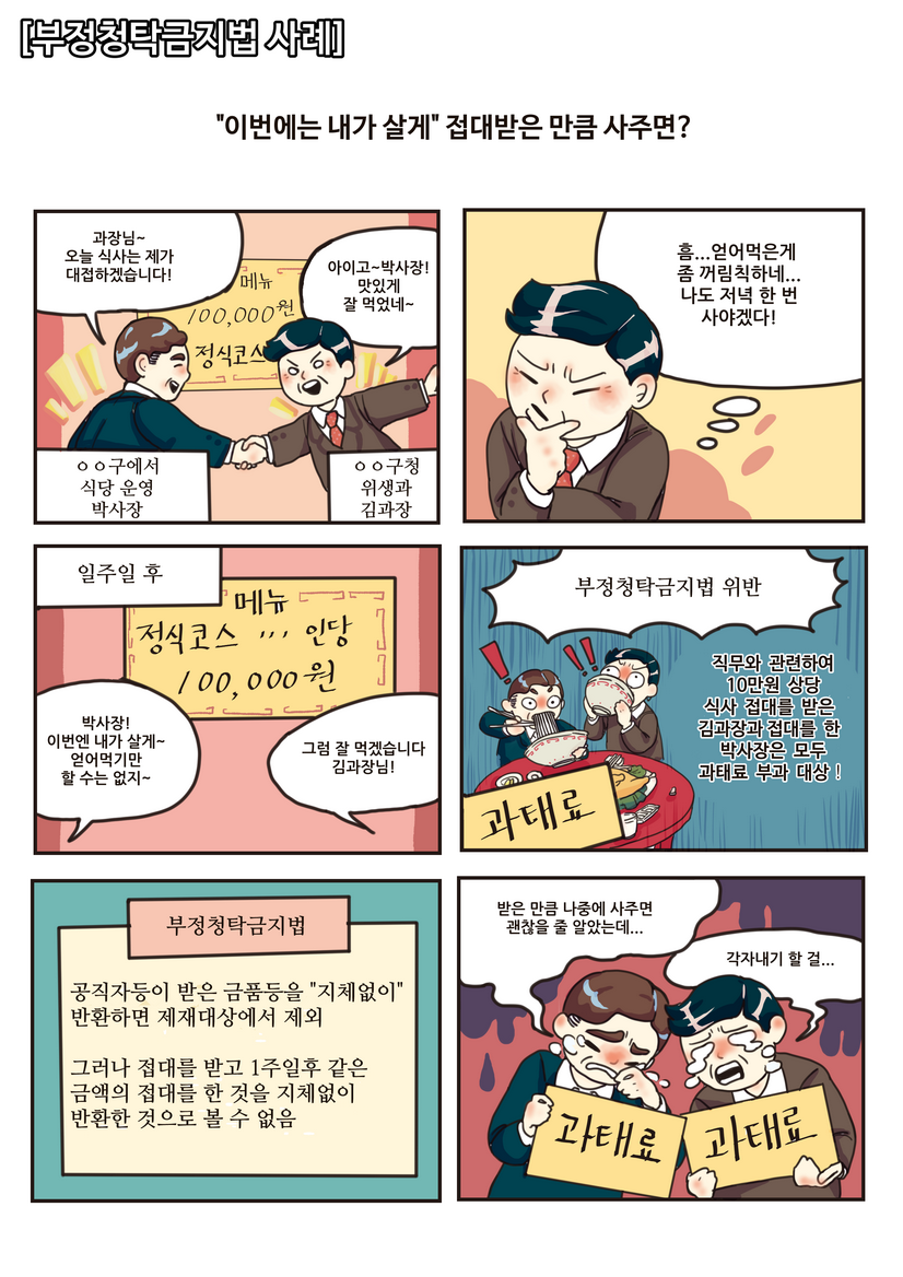 [부정청탁금지법 사례]'이번에는 내가 살게' 접대받은만큼 사주면? ㅇㅇ구에서 식당 운영 박사장:과장님~오늘 식사는 제가 대접하겠습니다!(정식코스10만원) ㅇㅇ구청 위생과 김과장:이이고~박사장!맛있게 잘 먹었네~ 흠...얻어먹은게 좀 꺼림칙하네... 나도 저녁 한 번 사야겠다! 일주일후 박사장 이번엔 내가 살게~ 얻어먹기만 할 수는 없지~(정식코스10만원) 박사장:그럼 잘 먹겠습니다. 김과장님! 부정청탁금지법 위반 - 직무와 관련하여 10만원 상당 식사 접대를 받은 김과장과 접대를 한 박사장은 모두 과태료 부과 대상 ★부정청탁금지법 - 공직자등이 받은 금품등을 '지체없이'반환하면 제재대상에서 제외 그러나 접대를 받고 1주일 후 같은 금액의 접대를 한 것을 지체없이 반환한 것으로 볼 수 없음. / 받은 만큼 나중에 사주면 괜찮을 줄 알았는데...과태료, 각자내기 할 걸...