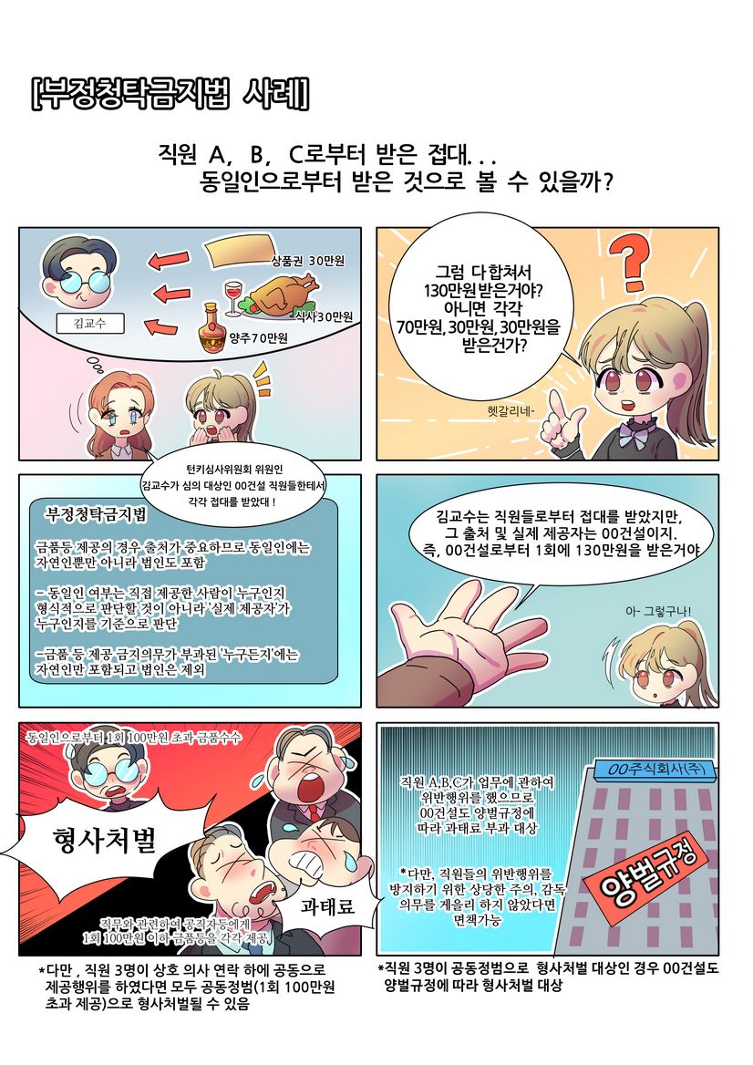 [부정청탁금지법 사례]직원 A, B, C로부터 받은 접대...동일인으로부터 받은 것으로 볼 수 있을까? 김교수-상품권30만원,식사30만원,양주70만원 / 턴긴심사위원회 위원인 김교수가 심의 대상인 ㅇㅇ건설 직원들한테서 각각 접대를 받았대! 그럼 다 합쳐서 130만원 받은거야? 아니면 각각 70만원,30만원,30만원을 받은건가? 헷갈리네. ★부정청탁금지법 *금품등 제공의 경우 출처가 중요하므로 동일인에게 자연인뿐만 아니러 법인도 포함. -동일인 여부는 직접 제공한 사람이 누구인지 형식적으로 판단할 것이 아니라 실제 제공자가 누구인지를 기준으로 판단 -금품 등 제공 금지의무가 부과된 '누구든지'에는 자연인만 포함되고 법인은 제외 / 김교수는 직원들로부터 접대를 받았지만, 그 출처 및 실제 제공자는 ㅇㅇ건설이지. 즉, ㅇㅇ건설로 부터 1회에 130만원을 받은거야. 아! 그렇구나! 동일인으로부터 1회 100만원 초과 금품수수 형사처벌 직무와 관련하여 공직자등에게 1회 100만원 이하 금품등을 각각 제공 *다만,직원3명이 상호 의사 연락 하에 공동으로 제공행위를 하였다면 모두 공동정범(1회 100만원 초과 제공)으로 형사처벌될 수 있음. ㅇㅇ주식회사:직원A,B,C가 업무에 관하여 위반행위를 했으므로 ㅇㅇ건설도 양벌규정에 따라 과태료 부과 대상 *다만, 직원들의 위반행위를 방지하기 위한 상당한 주의, 감독 의무를 게을리 하지 않았다면 면책가능 *직원 3명이 공동정범으로 형사처벌 대상인 경우 ㅇㅇ건설도 양벌규정에 따라 형사처벌 대상
