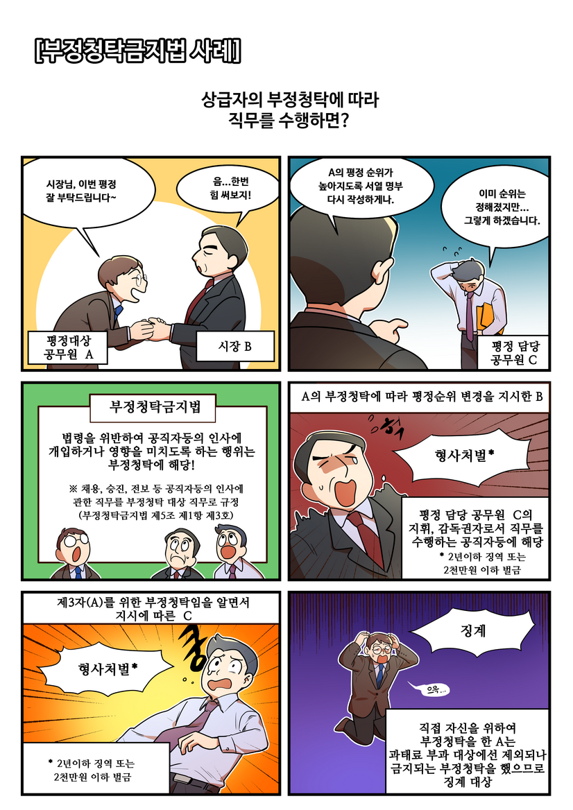 [부정청탁금지법 사례]상급자의 부정청탁에 따라 직무를 수행하면? 평정대상 공무원A:시장님, 이번 평정 잘 부탁드립니다. 시장B:음..한번 힘써보지! A의 평정 순위가 높아지도록 서열 명부 다시 작성하게나. 평정담당 공무원C:이미 순위는 정해졌지만...그렇게 하겠습니다. ★부정청탁금지법 - 법령을 위반하여 공직자등의 인사에 개입하거나 영향을 미치도록 하는 행위는 부정청탁에 해당! ※채용,승진,전보 등 공직자등의 인사에 관한 직무를 부정청탁 대상 직무로 규정(부정청탁금지법 제5조제1항제3호) A의 부정청탁에 따라 평정순위 변경을 지시한 B 평정 담당 공무원 C의 지휘, 감독권자로서 직무를 수행하는 공직자등에 해당 2년이하 징역 또는 2천만원 이하 벌금, 제3자(A)를 위한 부정청탁임을 알면서 지시에 따른 C 형사처벌 2년이하 징역 또는 2천만원 이하 벌금, 직접 자신을 위하여 부정청탁을 한 A는 과태료 부과 대상에서 제외되나 금지되는 부정청탁을 했으므로 징계 대상