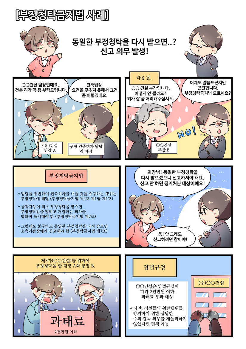 [부정청탁금지법 사례] 동일한 부정청탁을 다시 받으면..? 신고 의무 발생! ㅇㅇ건설 팀장A:ㅇㅇ건설 팀장인데요.. 건축 허가 꼭 좀 부탁드립니다. 구청 건축허가 담당 김과장:건축법상 요건을 갖추지 못해서 그건 좀 어렵겠네요. 다음 날. ㅇㅇ건설 부장B:ㅇㅇ건설 부장입니다. 어떻게 안 될까요? 허가 잘 좀 처리해주십시오. 구청 건축허다 담당 김과장:어제도 말씀드렸지만 곤란합니다.부정청탁금지법 모르세요? ★부정청탁금지법 *법령을 위반하여 건축허가를 내줄 것을 요구하는 행위는 부정청탁에 해당(부정청탁금지법 제5조 제1항 제1호) *공직자등이 최초 부정청탁을 받으면 부정청탁임을 알리고 거절하는 의사를 명확히 표시해야 함(부정청탁금지법 제7조) *그러에도 불구하고 동일한 부정청탁을 다시 받으면 소속기관장에게 신고해야 함(부정청탁금지법 제7조) 직원:과장님!동일한 부정청탁을 다시 받으셨으니 신고하셔야 해요. 신고 안 하면 징계처분 대상이에요! 김과장:응!안 그래도 신고하려던 참이야! / 제3자(ㅇㅇ건설)를 위하여 부정청탁을 한 팀장A 와 부장B 과태료 2천만원 이하, 양벌규정 ㅇㅇ건설은 양벌규정에 따라 2천만원 이하 과태료 부과 대상 *다만, 직원들의 위반행위를 방지하기 위한 상당한 주의,감독 의무를 게을지하지 않았다면 면책 가능