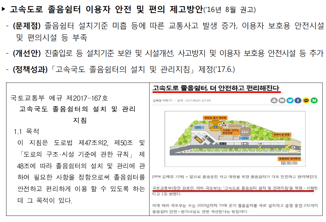 ▶ 고속도로 졸음쉼터 이용자 안전 및 편의 제고방안(16년 8월 권고) - (문제점) 졸음쉼터 설치기준 미흡 등에 따른 교통사고 발생 증가, 이용자 보호용 안전시설 및 편의시설 등 부족 | - (개선안) 진출입로 등 설치기준 보완 및 시설개선, 사고방지 및 이용자 보호용 안전시설 등 추가 - (정책성과) 「고속국도 졸음쉼터의 설치 및 관리지침」 제정('17.6.) 고속도로 졸음쉼터, 더 안전하고 편리해진다. 김혜경 기자 | 입력 : 2017/06/01 117300 화장실 시 의무화 CCTV 가로 CCTV. 안전시설 CCTV 국토교통부 예규 제2017-167 호 고속국도 졸음쉼터의 설치 및 관리 | 지침 1.1 목적 이 지침은 도로법 제47조의2, 제50조 및 「도로의 구조·시설 기준에 관한 규칙」 제 48조에 따라 졸음쉼터의 설치 및 관리에 관 하여 필요한 사항을 정함으로써 졸음쉼터를 안전하고 편리하게 이용 할 수 있도록 하는 데 그 목적이 있다. 인 김이화 [FPN 김혜경 기자] = 앞으로 졸음운전 사고 예방을 위한 졸음쉼터가 더욱 안전하고 편리해진다. 국토교통부(장관 강호인, 이하 국토부)는 고속도로 졸음쉼터 설치 및 관리지침'을 제정 - 시행한 다고 1일 밝혔다. 이에 따라 국토부는 오는 2020년까지 70여 곳의 졸음쉼터를 새로 설치하고 운영 중인 232개의 졸음쉼터 안전 - 편의시설도 전면 개선한다는 방침이다.