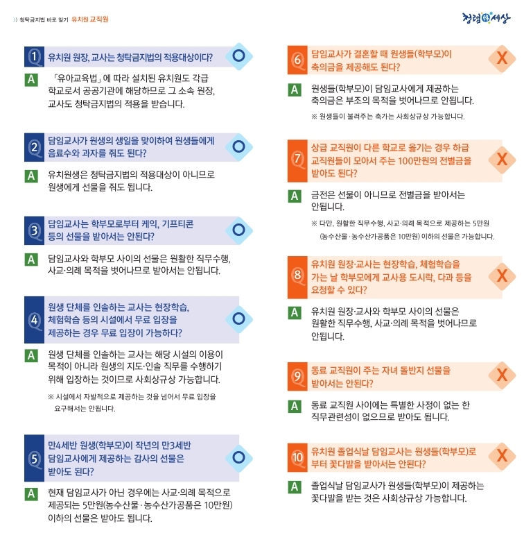 Q.유치원 원장, 교사는 청탁금지법의 적용대상이다? A.「유아교육법」에 따라 설치된 유치원도 각급학교로서 공공기관에 해당하므로 그 소속 원장,교사도 청탁금지법의 적용을 받습니다. Q.담임교사가 원생의 생일을 맞이하여 원생들에게음료수와 과자를 줘도 된다? A.유치원생은 청탁금지법의 적용대상이 아니므로원생에게 선물을 줘도 됩니다. Q.담임교사는 학부모로부터 케익, 기프티콘등의 선물을 받아서는 안된다? A.담임교사와 학부모 사이의 선물은 원활한 직무수행,사교·의례 목적을 벗어나므로 받아서는 안됩니다. Q.원생 단체를 인솔하는 교사는 현장학습,체험학습 등의 시설에서 무료 입장을제공하는 경우 무료 입장이 가능하다? A.원생 단체를 인솔하는 교사는 해당 시설의 이용이목적이 아니라 원생의 지도·인솔 직무를 수행하기위해 입장하는 것이므로 사회상규상 가능합니다.※ 시설에서 자발적으로 제공하는 것을 넘어서 무료 입장을요구해서는 안됩니다. Q.만4세반 원생(학부모)이 작년의 만3세반담임교사에게 제공하는 감사의 선물은받아도 된다? A.현재 담임교사가 아닌 경우에는 사교·의례 목적으로제공되는 5만원(농수산물·농수산가공품은 10만원)이하의 선물은 받아도 됩니다. Q.담임교사가 결혼할 때 원생들(학부모)이축의금을 제공해도 된다? A.원생들(학부모)이 담임교사에게 제공하는축의금은 부조의 목적을 벗어나므로 안됩니다.※ 원생들이 불러주는 축가는 사회상규상 가능합니다. Q.상급 교직원이 다른 학교로 옮기는 경우 하급교직원들이 모아서 주는 100만원의 전별금을받아도 된다? A.금전은 선물이 아니므로 전별금을 받아서는안됩니다.※ 다만, 원활한 직무수행, 사교·의례 목적으로 제공하는 5만원농( 수산물·농수산가공품은 10만원) 이하의 선물은 가능합니다. Q.유치원 원장·교사는 현장학습, 체험학습을가는 날 학부모에게 교사용 도시락, 다과 등을요청할 수 있다? A.유치원 원장·교사와 학부모 사이의 선물은원활한 직무수행, 사교·의례 목적을 벗어나므로안됩니다. Q.동료 교직원이 주는 자녀 돌반지 선물을받아서는 안된다? A.동료 교직원 사이에는 특별한 사정이 없는 한직무관련성이 없으므로 받아도 됩니다. Q.유치원 졸업식날 담임교사는 원생들(학부모)로부터 꽃다발을 받아서는 안된다? A.졸업식날 담임교사에게 꽃다발을 드리는 것은특별한 사정이 없는 한 성적 평가 등이 종료되어직무관련성이 없으므로 허용될 수 있습니다.