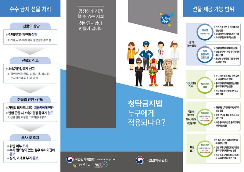 청탁금지법 누구에게 적용되나요? ■ 선물 제공 가능 범위 1.금액제한없음 1)일반인(적용대상 아님) ●친구,가족,연인 등 사이에 주고 받는 선물 ●퇴직한 은사님에게 드리는 선물 ●교사가 학생에게 주는 선물 2)직무 관련 여부 상관 없음 ●친족이 공직자에게 주는 선물 ●상급 공직자가 하급 공직자에게 주는 선물 ●동창회,친목회 등 기준에 따라 제공되는 선물 2.100만원 이하 1)직무 관련 없음 ●친구,지인 등이 직무 관련 없는 공직자에게 주는 선물 ●공직자가 직무 관련 없는 다른 공직자에게 주는 선물 ●직장 동료 공직자 사이에 주고 받는 선물 3.5만원(농수산물,농수산가공품10만원)이하 1)직무 관련(원활한 직무수행,사교·의례 목적이 인정됨) ●유관기관 업무협조를 하면서 주고 받는 선물 ●각종 간담회,회의 등에서 제공되는 선물 ●하급 공직자가 상금 공직자에게 제공하는 선물 4.제공불가 1)직무관련(원활한 직무수행,사교·의례 목적이 인정안됨) ●인·허가, 지도단속 등 민원인이 제공하는 선물 ●입찰,계약,감리 등 상대방이 담당 공직자에게 제공하는 선물 ●인사평가, 감사 등 대상자가 담당공직자에게 제공하는 선물 /  ■ 수수 금지 선물 처리 1.선물의 상담 ●청탁방지담당관과 상담 ※가액,사교·의례 목적 불분명한 경우 등 -> 2.선물의 신고 ●소속기관장에게 신고 ※국민권익위원회, 감독기관, 감사원, 수수기관에도 신고 가능 -> 3.선물의 반환·인도 ●거절의 의사표시 또는 제공자에게 반환 ●반환 곤란 시 소속기관장 등에게 인도 ※ 선물 반환 비용은 소속기관에 청구 -> 4.조사 및 조치 ●위반 여부 조사 ●수사 필요성이 있는 경우 수사기관에 통보 ●징계,과태료 부과 통보