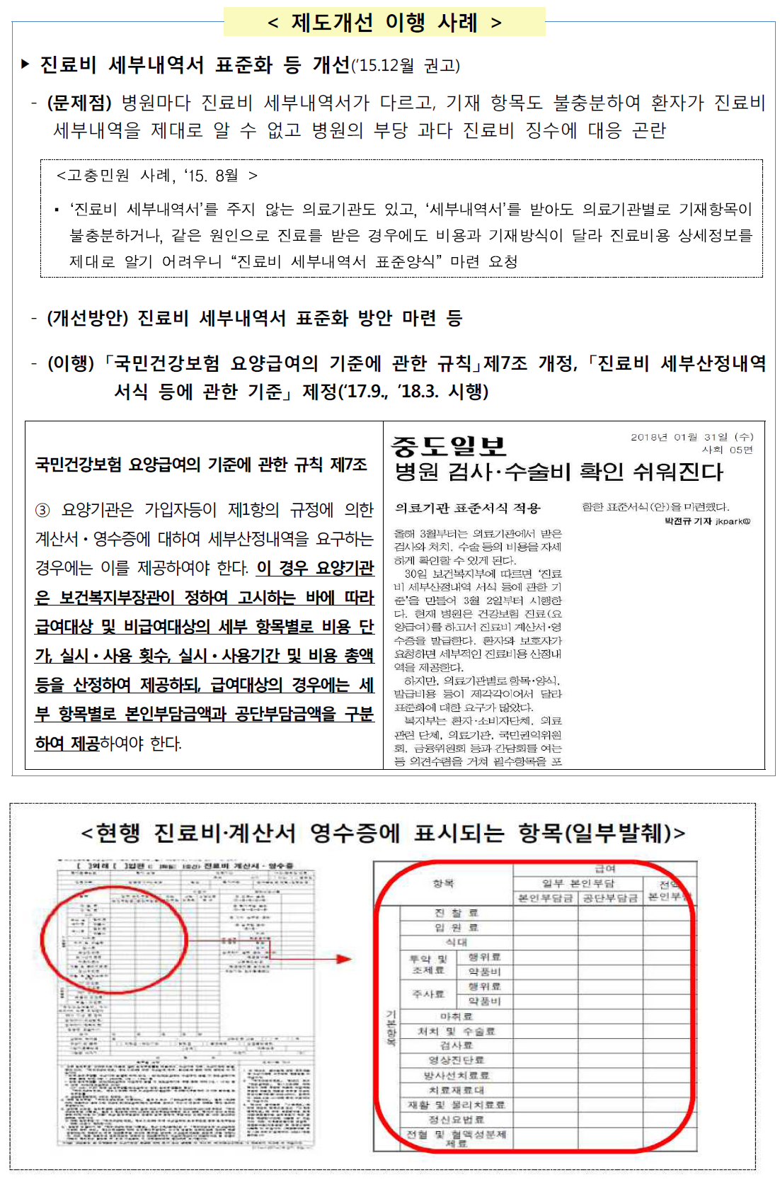 ________________  - < 제도개선 이행 사례 > | 진료비 세부내역서 표준화 등 개선(15.12월 권고) - (문제점) 병원마다 진료비 세부내역서가 다르고, 기재 항목도 불충분하여 환자가 진료비 세부내역을 제대로 알 수 없고 병원의 부당 과다 진료비 징수에 대응 곤란 <고충민원 사례, ‘15. 8월 > - ‘진료비 세부내역서'를 주지 않는 의료기관도 있고, 세부내역서'를 받아도 의료기관별로 기재항목이 불충분하거나, 같은 원인으로 진료를 받은 경우에도 비용과 기재 방식이 달라 진료비용 상세정보를 제대로 알기 어려우니 “진료비 세부내역서 표준양식” 마련 요청 - (개선방안) 진료비 세부내역서 표준화 방안 마련 등 - (이행) 「국민건강보험 요양급여의 기준에 관한 규칙」제7조 개정, 진료비 세부산정내역 서식 등에 관한 기준」 제정('17.9.. '18.3. 시행) | 사회 05 면 국민건강보험 요양급여의 기준에 관한 규칙 제7조 2018년 01월 31일 (수) 중도일보 병원 검사·수술비 확인 쉬워진다 의료기관 표준서식 적용 함한 표준서식 (안)을 마련했다. 박전규 기자 jkpark 3 요양기관은 가입자등이 제1항의 규정에 의한 계산서·영수증에 대하여 세부산정내역을 요구하는 경우에는 이를 제공하여야 한다. 이 경우 요양기관 은 보건복지부장관이 정하여 고시하는 바에 따라 급여대상 및 비급여대상의 세부 항목별로 비용 단 가, 실시 · 사용 횟수, 실시 · 사용기간 및 비용 총액 등을 산정하여 제공하되, 급여대상의 경우에는 세 올해 3월부터는 의료기관에서 받은 검사와 처치, 수술 등의 비용을 자세 하게 확인할 수 있게 된다. | 30일 보건복지부에 따르면 '진료 비 세부산정내역 서식 등에 관한 기 준'을 만들어 3월 2일부터 시행한 다. 현재 병원은 건강보험 진료(요. 양급여를 하고서 진료비 계산서 영 수증을 발급한다. 환자와 보호자가 요청하면 세부적인 진료비용 산정내 역을 제공한다. 하지만, 의료기관별로 항목 · 양식, 발급비용 등이 제각각이어서 달라 표준화에 대한 요구가 많았다. | 복지부는 환자 · 소비자단체, 의료 관련 단체, 의료기관, 국민권익위원 회, 금융위원회 등과 간담회를 여는 등 의견수렴을 거쳐 필수항목을 포 부 항목별로 본인부담금액과 공단부담금액을 구분 하여 제공하여야 한다. <현행 진료비 계산서 영수증에 표시되는 항목(일부발췌)> 1 e 비 계산시 영 일부 본인부담 본인부담금 | 공단부담금 | 본연부 입원료 식대 무학 및 | 행위료 조제료 행위료 주사료 학품 마취료 기본 사료 영상진단료 방사선치료료 | 치료재료대 재활 및 물리치료 | 정신요법료 전혈 및 혈액성분제