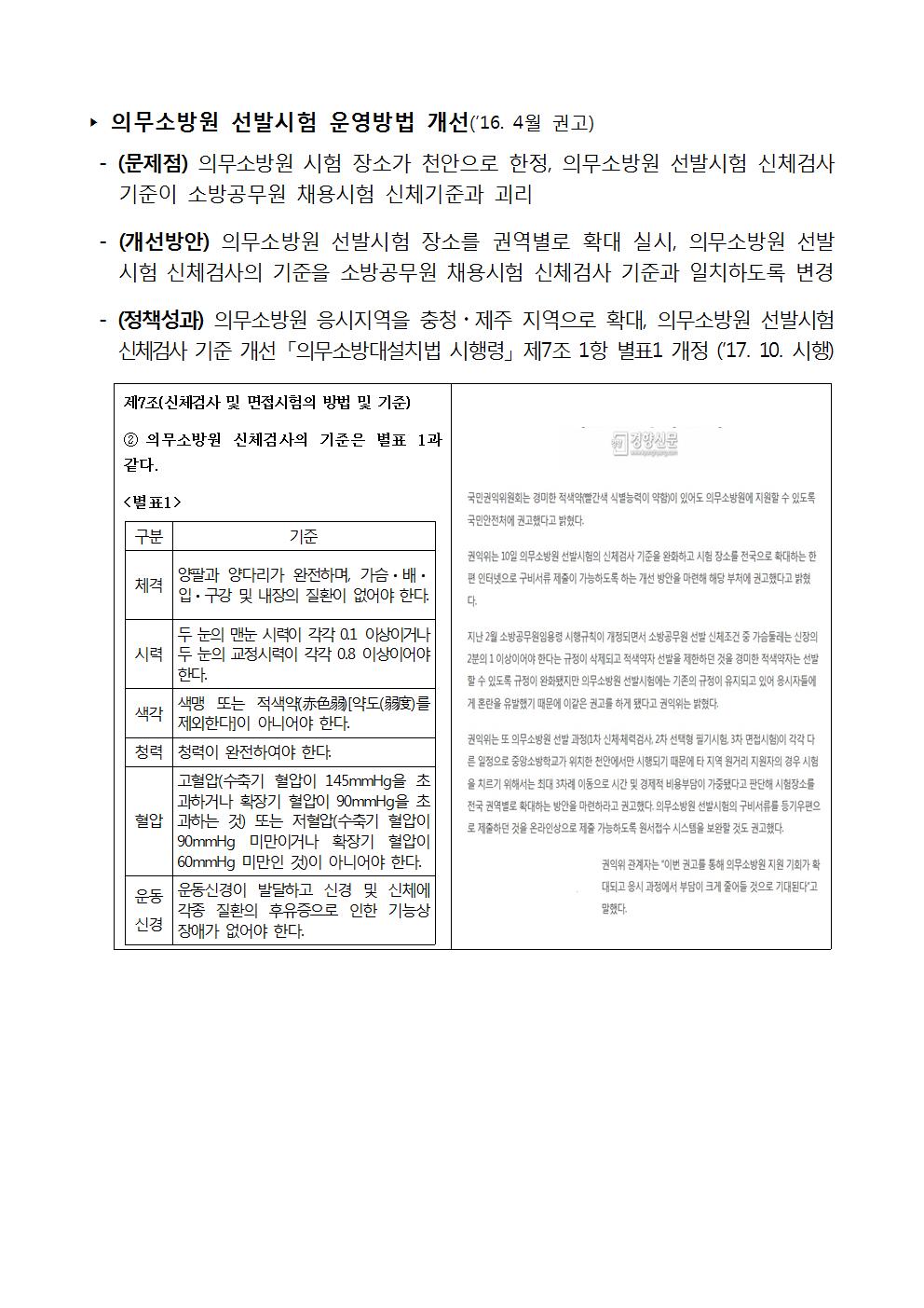 ________________  ▶ 의무소방원 선발시험 운영방법 개선(16. 4월 권고) - (문제점) 의무소방원 시험 장소가 천안으로 한정, 의무소방원 선발시험 신체검사 기준이 소방공무원 채용시험 신체기준과 괴리 - (개선방안) 의무소방원 선발시험 장소를 권역별로 확대 실시, 의무소방원 선발 시험 신체검사의 기준을 소방공무원 채용시험 신체검사 기준과 일치하도록 변경 - (정책성과) 의무소방원 응시지역을 충청 · 제주 지역으로 확대, 의무소방원 선발시험 신체검사 기준 개선 「의무소방대설치법 시행령」 제7조 1항 별표1 개정 (17. 10. 시행) 제7조(신체검사 및 면접시험의 방법 및 기준) 2 의무소방원 신체검사의 기준은 별표 1과 같다. <별표1) 국민권익위원회는 경미한 적색약간색 식별능력이 약함)이 있어도 의무소방원에 지원할 수 있도록 국민안전처에 권고했다고 밝혔다. 구분 기준 양팔과 양다리가 완전하며, 가슴 - 배 . | 입·구강 및 내장의 질환이 없어야 한다. 권익위는 10일 의무소방원 선발시험의 신체검사 기준을 완화하고 시험 장소를 전국으로 확대하는 한 편 인터넷으로 구비서류 제출이 가능하도록 하는 개선 방안을 마련해 해당 부처에 권고했다고 밝혔 시력 지난 2월 소방공무원임용령 시행규칙이 개정되면서 소방공무원 선발 신체조건 중 가슴둘레는 신장의 2분의 1 이상이어야 한다는 규정이 삭제되고 적색약자 선발을 제한하던 것을 경미한 적색약자는 선발 할 수 있도록 규정이 완화됐지만 의무소방원 선발시험에는 기존의 규정이 유지되고 있어 응시자들에 게 혼란을 유발했기 때문에 이같은 권고를 하게 됐다고 권익위는 밝혔다. 두 눈의 맨눈 시력이 각각 0.1 이상이거나 두 눈의 교정시력이 각각 0.8 이상이어야 한다. 색맹 또는 적색약(赤色[약도()를 색각 제외한다이 아니어야 한다. 청력 청력이 완전하여야 한다. 고혈압(수축기 혈압이 145mmHg을 초 과하거나 확장기 혈압이 90mmHg을 초 혈압 과하는 것 또는 저혈압(수축기 혈압이 | 190mmHg 미만이거나 확장기 혈압이 | | 60mmHg 미만인 것이 아니어야 한다. 운동신경이 발달하고 신경 및 신체에 각종 질환의 후유증으로 인한 기능상 |장애가 없어야 한다. 권익위는 또 의무소방원 선발 과정(1차 신체체력검사, 2차 선택형 필기시험, 3차 면접시험이 각각 다 른 일정으로 중앙소방학교가 위치한 천안에서만 시행되기 때문에 타 지역 원거리 지원자의 경우 시험 을 치르기 위해서는 최대 3차례 이동으로 시간 및 경제적 비용부담이 가중됐다고 판단해 시험장소를 전국 권역별로 확대하는 방안을 마련하라고 권고했다. 의무소방원 선발시험의 구비서류를 등기우편으 로 제출하던 것을 온라인상으로 제출 가능하도록 원서접수 시스템을 보완할 것도 권고했다. 권익위 관계자는 