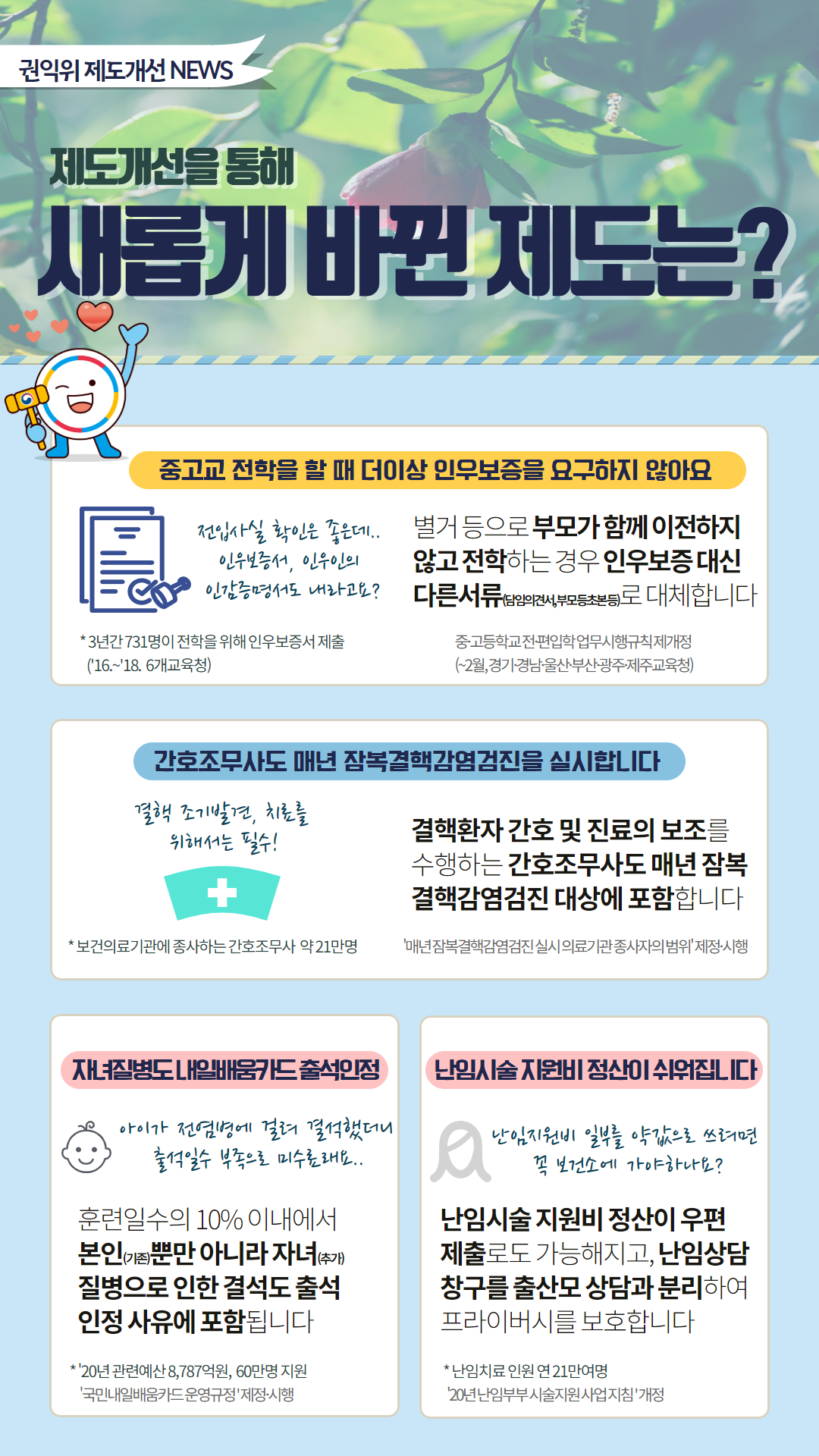 | 권익위 제도개선 NEWS 위 제도개선 NEWS 기 | 제도개선을 통해 새롭게 바뀐 제도는? 중고교 전학을 할 때 더이상 인우보증을 요구하지 않아요. 신입사실 확인은 좋은데.. 별거 등으로 부모가 함께 이전하지 | 인우보증서, 인우인의 않고 전학하는 경우 인우보증 대신 인증서도 내라고? 다른서류담임 의견서 부모등초본등로 대체합니다. |= C * 3년간 731명이 전학을 위해 인우보증서 제출 ('16.~'18. 6개교육청) 중고등학교전편입학업무시행규칙 제개정 (~2월, 경기 경남울산 부산광주 제주교육청) 간호조무사도 매년 잠복결핵감염검진을 실시합니다. 결핵 조기발견, 치료를 위해서는 필수! 결핵환자 간호 및 진료의 보조를 수행하는 간호조무사도 매년 잠복 결핵감염검진 대상에 포함합니다. * 보건의료기관에 종사하는 간호조무사 약 21만명 매년잠복결핵감염검진실시 의료기관종사자의범위 제정·시행 재질병도 내일배카드출석인정 난임시술 지원비 정산이 쉬워집니다. X 아이가 전염병에 걸려 결적했더니 안 출적일수 부족으로 미수료래요.. 난임지원비 일부를 약값으로 쓰려면 꼭 보건소에 가야하나요? 훈련일수의 10% 이내에서 본인 뿐만 아니라 자녀(추가) 질병으로 인한 결석도 출석 인정 사유에 포함됩니다. 난임시술 지원비 정산이 우편 제출로도 가능해지고, 난임상담 창구를 출산모 상담과 분리하여 프라이버시를 보호합니다. * '20년 관련예산 8,787억원, 60만명 지원 '국민내일배움카드 운영규정' 제정·시행 * 난임치료 인원 연 21만여명 20년 난임부부시술지원사업지침 개정