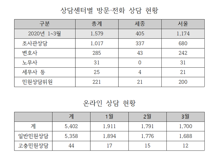 정부합동민원센터 통계 현황
