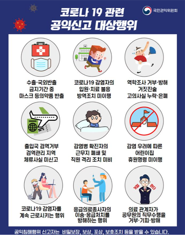 국민권익위원회 코로나19 관련 공익신고 대상행위 / 수출·국외반출 금지기간 중 마스크 등의약품 반출 / 코로나19 감염자의 입원·치료 불응 방역조치 미이행 / 역학조사 거부·방해 거짓진술 고의 사실 누락·은폐 / 출입국 검역거부 검역관리 지역 체류사실 미신고 / 감염병 확진자의 근무지 폐쇄 및 직원 격리 조치 미비 / 감염 우려에 따른 어린이집 휴원명령 미이행 / 코로나19 감염자를 계속 근로시키는 행위 / 응급의료종사자의 이송·응급처치를 방해하는 행위 / 의료 관계자가 공무원의 직무수행을 거부·기피 방해 / 공익침해행위 신고자는 비밀보장, 보상, 포상, 보호조치 등을 받을 수 있습니다.