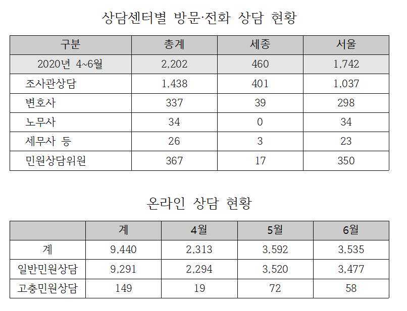 정부합동민원센터 4~6월 통계 현황입니다.