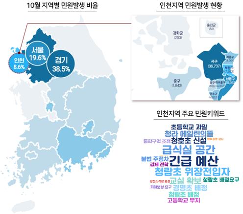 2020년 10월 민원 발생량 지역별