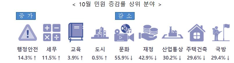 2020년 10월 민원 발생량 분야별