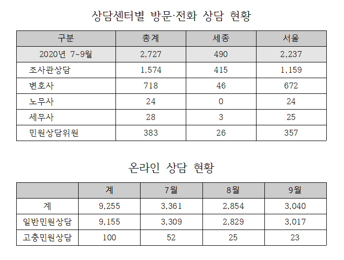 정부합동민원센터 7~9월 통계