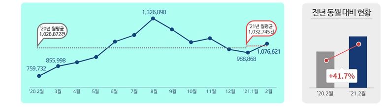 2021년 2월 민원 발생량