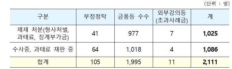 공공기관의 신고처리에 따른 제재 현황