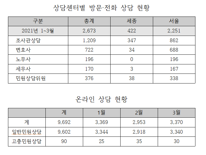 상담현황