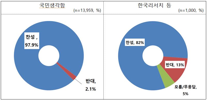 수술실 CCTV 설치 의무화 찬반 조사결과