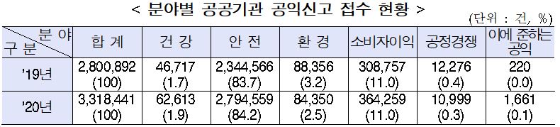 2020년에 새로 추가된 공익신고 대상법률(182개)