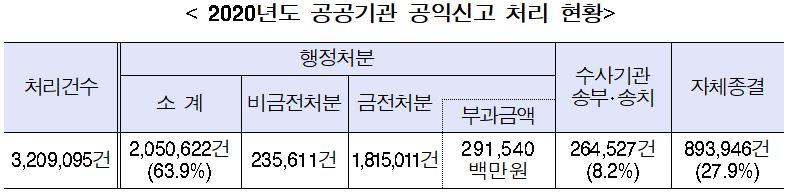 2011년 법 제정시행이후 2020년까지 공익신고로 부과된 과태료, 과징금 등 금액