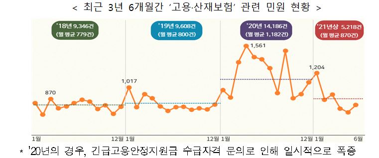 고용산재보험과 관련해 발생한 민원