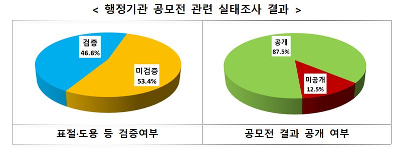 온라인 국민참여플랫폼 국민생각함에서 지난 1월 25일부터 2월 8일까지 진행한 설문조사