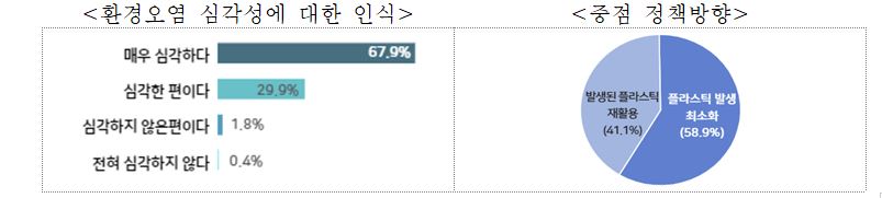 플라스틱 관련 민원분석