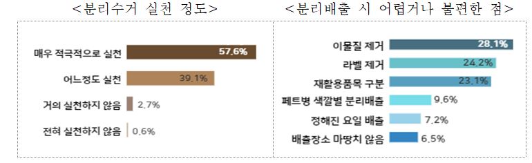 플라스틱 관련 민원분석